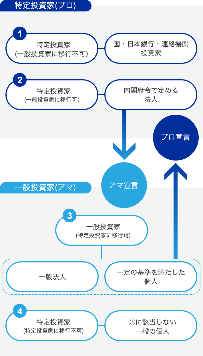 投資家の区分図